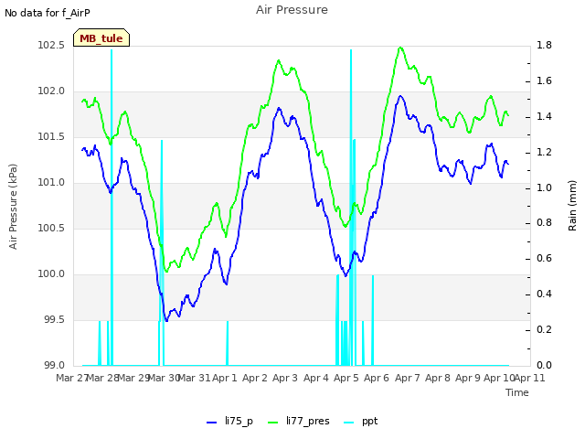 plot of Air Pressure