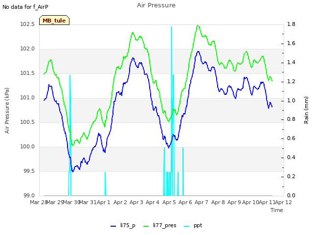 plot of Air Pressure