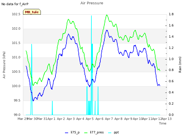 plot of Air Pressure