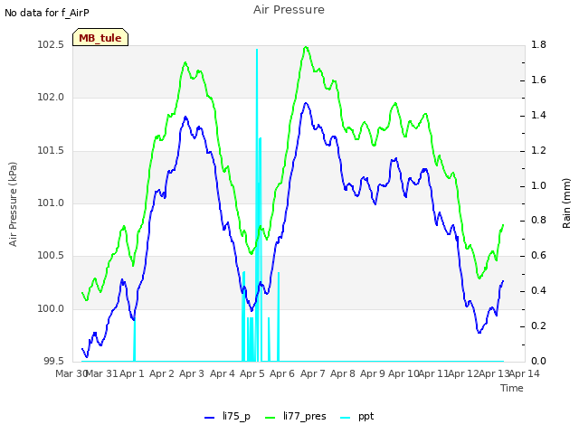 plot of Air Pressure