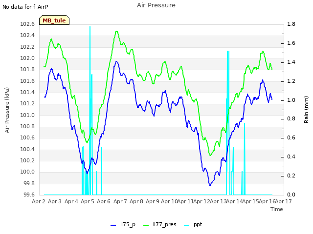 plot of Air Pressure