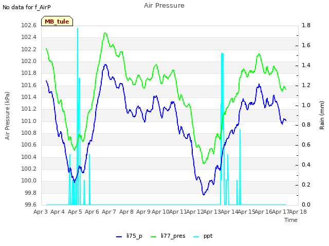 plot of Air Pressure