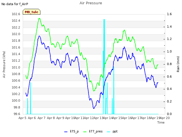 plot of Air Pressure