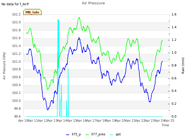 plot of Air Pressure