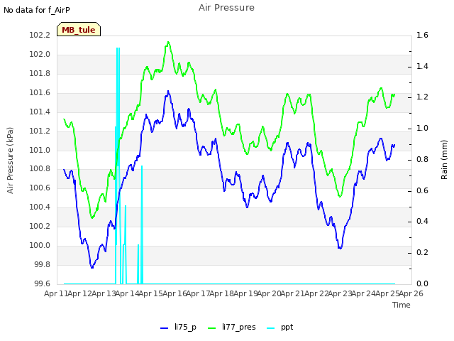 plot of Air Pressure