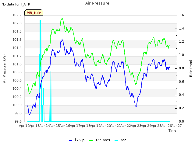 plot of Air Pressure