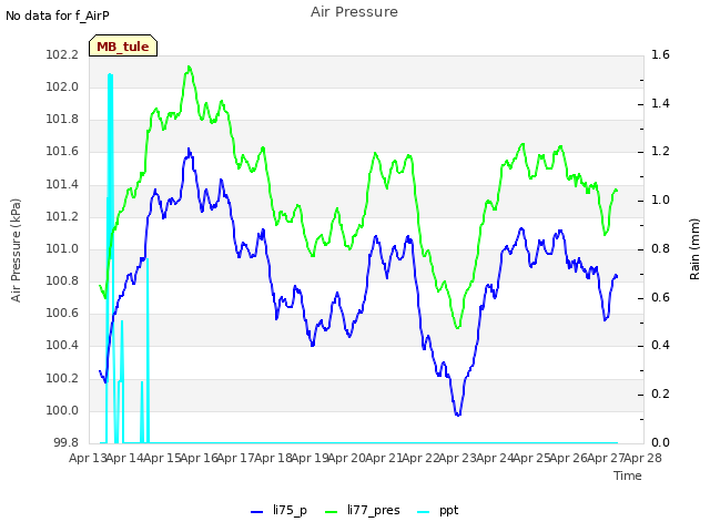 plot of Air Pressure