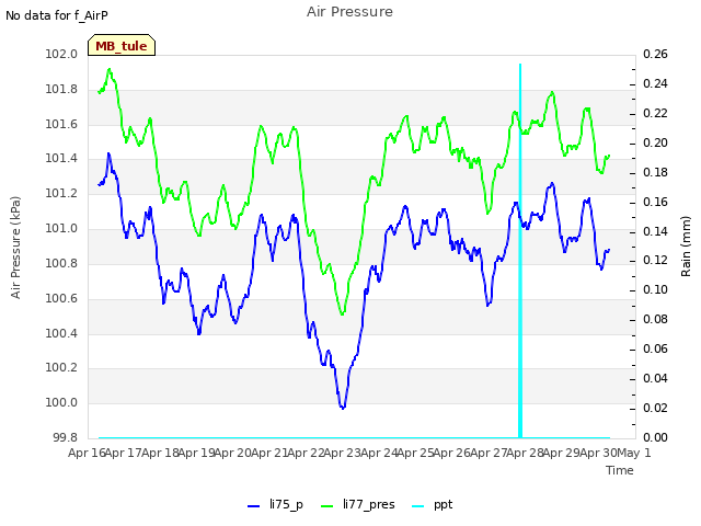 plot of Air Pressure