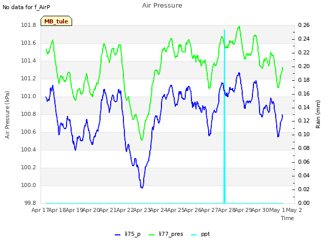 plot of Air Pressure