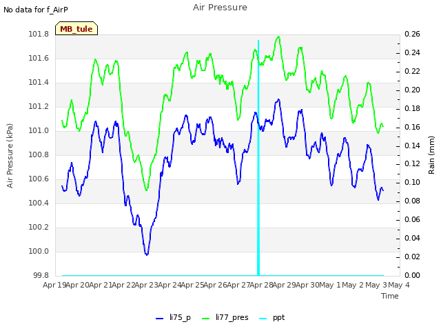 plot of Air Pressure