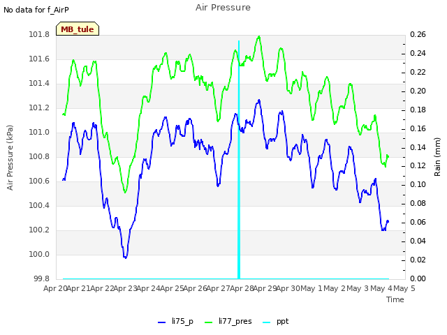 plot of Air Pressure