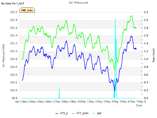 plot of Air Pressure