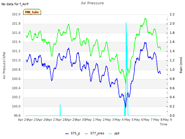 plot of Air Pressure