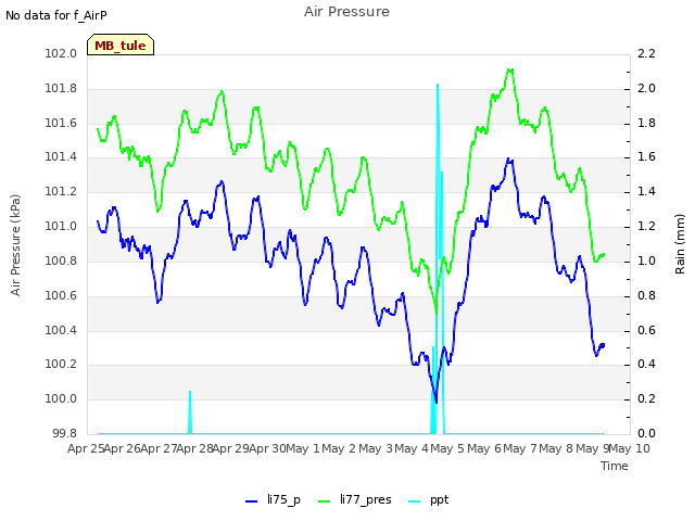 plot of Air Pressure