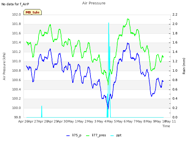 plot of Air Pressure