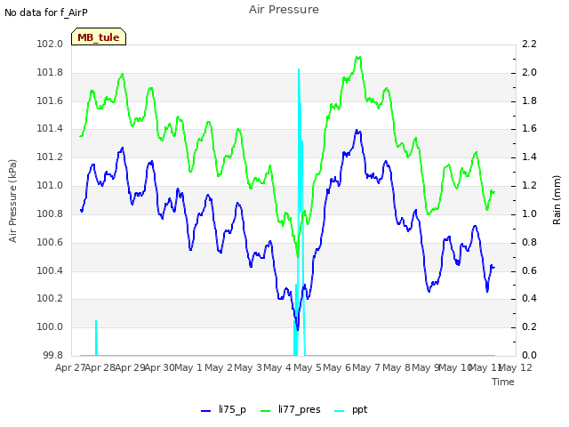 plot of Air Pressure