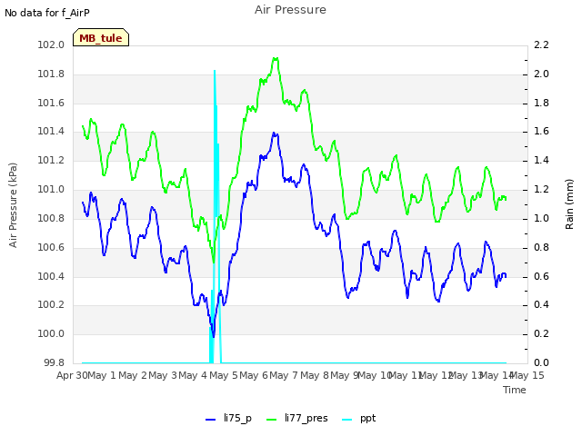 plot of Air Pressure