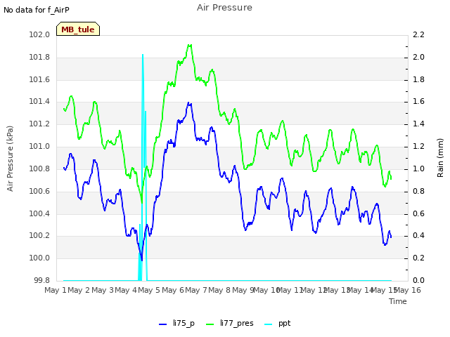 plot of Air Pressure