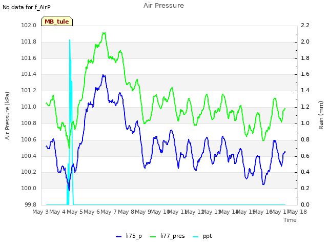 plot of Air Pressure