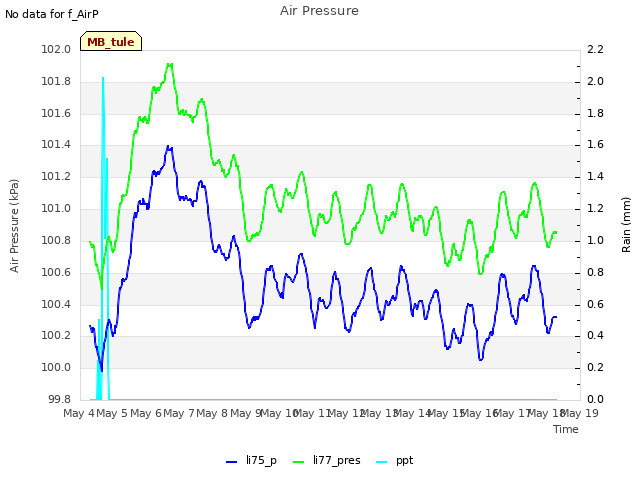 plot of Air Pressure