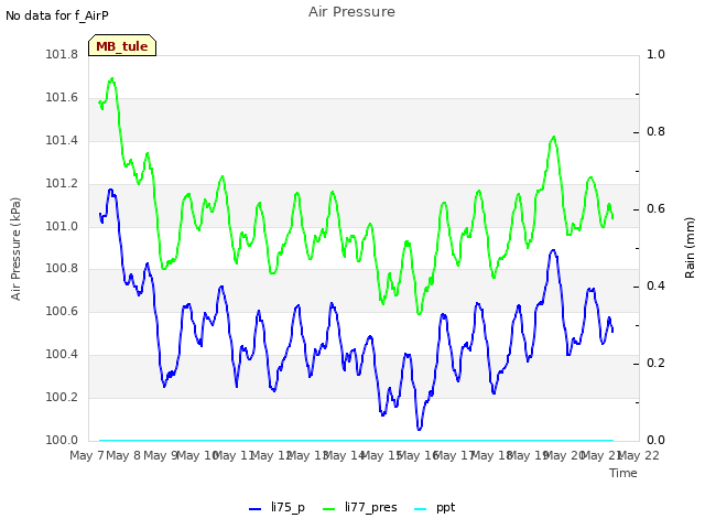 plot of Air Pressure