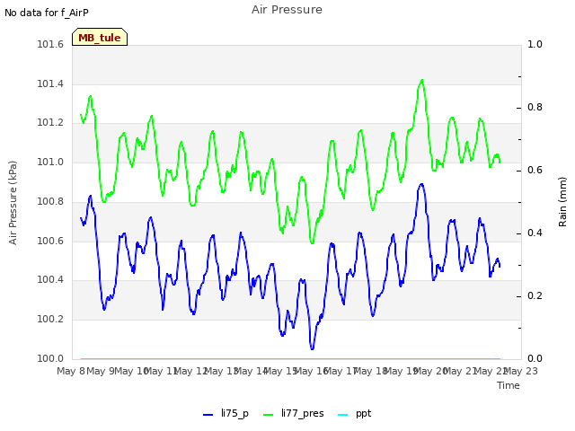 plot of Air Pressure