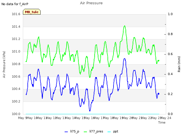 plot of Air Pressure