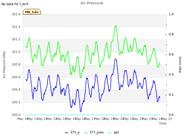 plot of Air Pressure