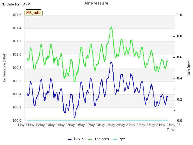 plot of Air Pressure