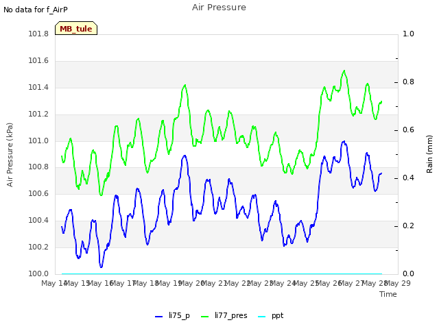 plot of Air Pressure