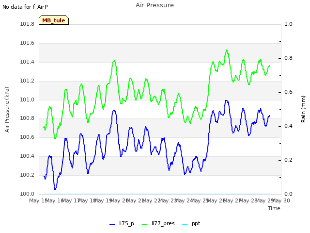 plot of Air Pressure