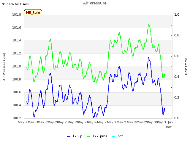 plot of Air Pressure