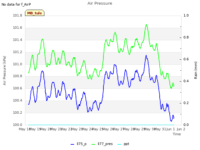 plot of Air Pressure