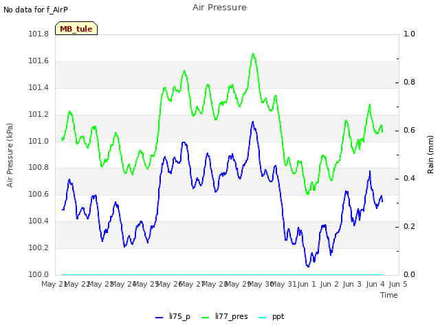 plot of Air Pressure