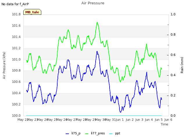 plot of Air Pressure