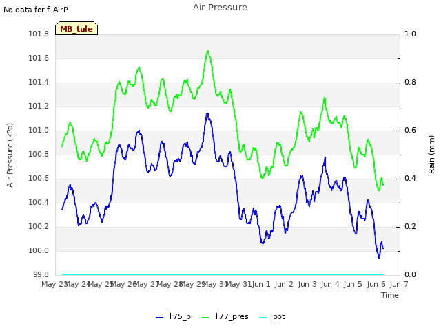 plot of Air Pressure