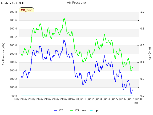 plot of Air Pressure