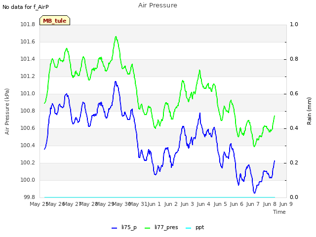 plot of Air Pressure