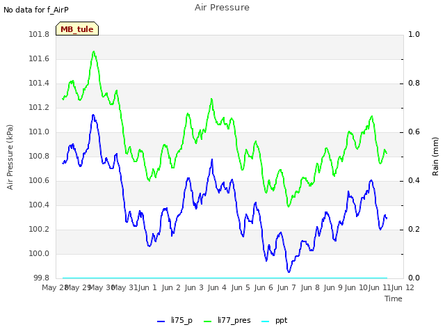 plot of Air Pressure