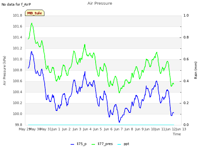 plot of Air Pressure