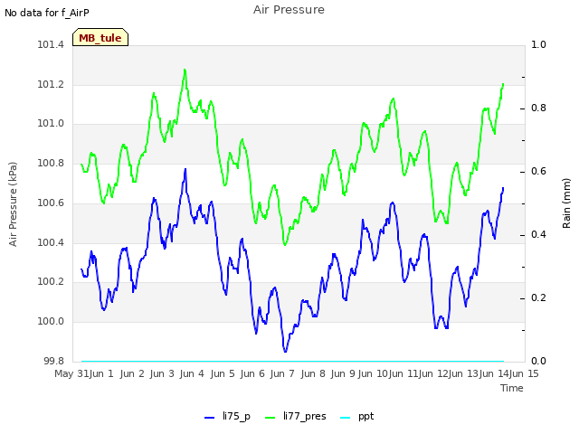 plot of Air Pressure