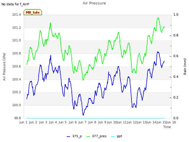 plot of Air Pressure