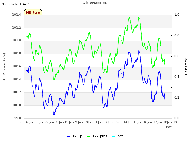 plot of Air Pressure