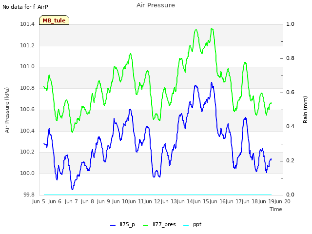 plot of Air Pressure