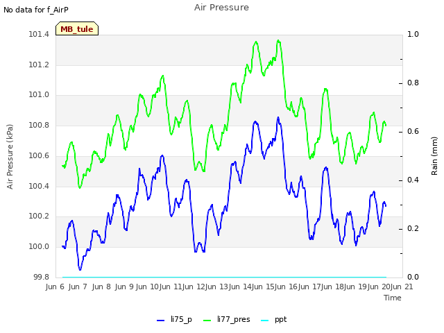 plot of Air Pressure