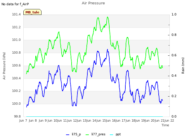 plot of Air Pressure