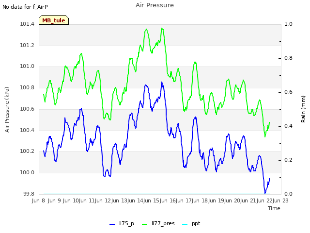 plot of Air Pressure