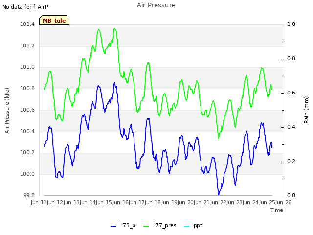 plot of Air Pressure