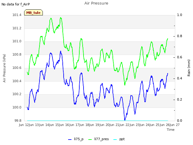 plot of Air Pressure