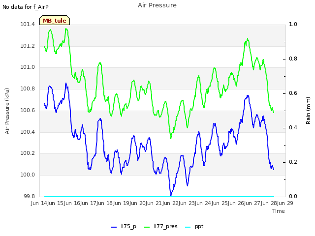 plot of Air Pressure